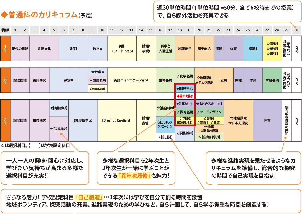 普通科のカリキュラム
