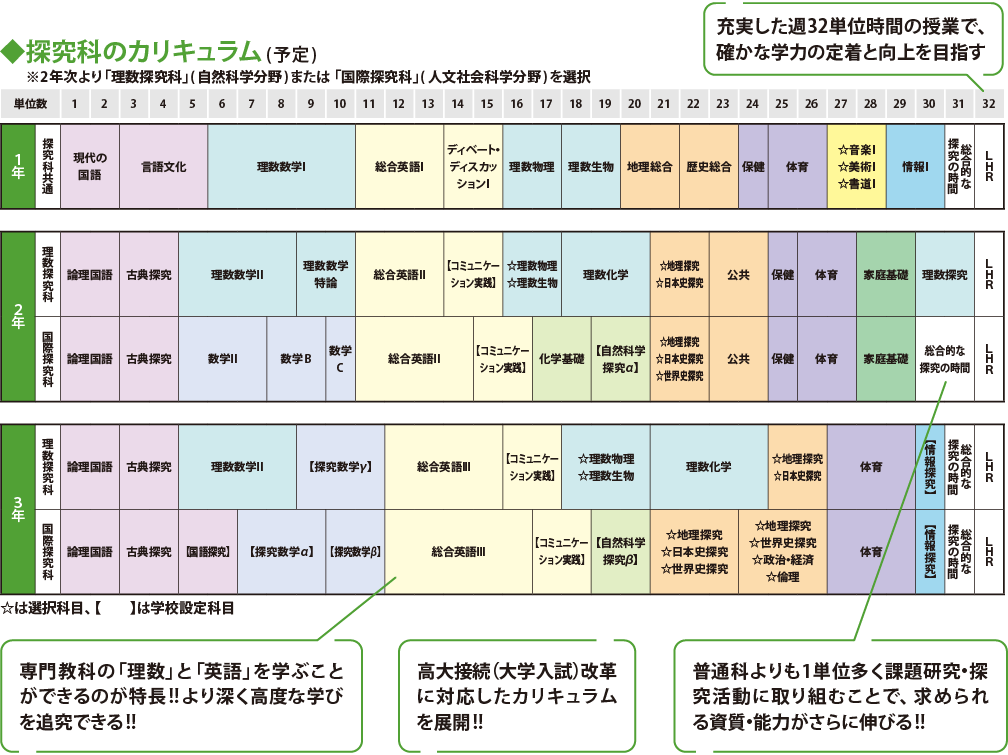 探究科のカリキュラム