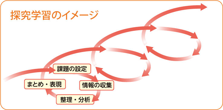 探究学習のイメージ